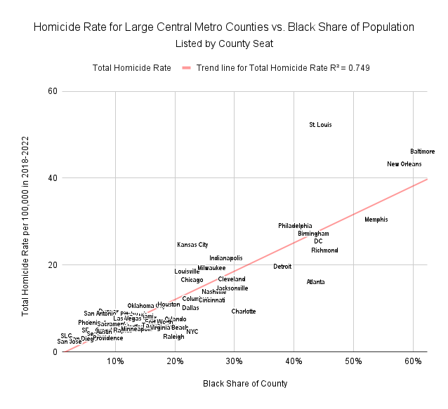 black-population-correlates-to-homocides.png