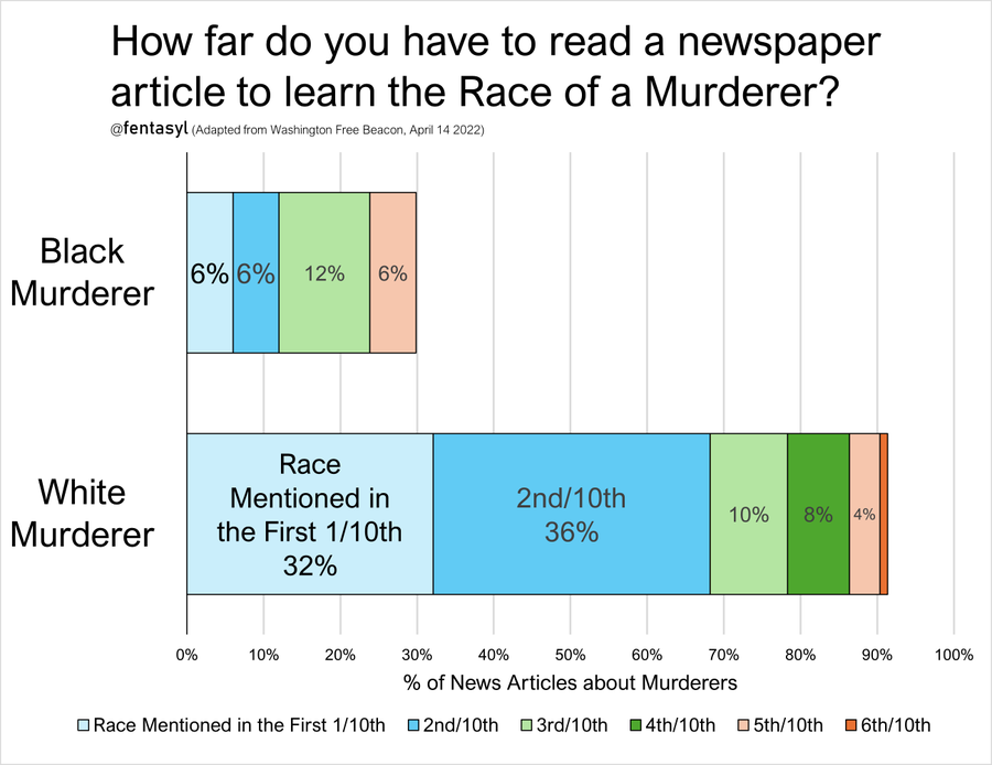 free-beacon-analysis-mention-white-murderer-not-black.png