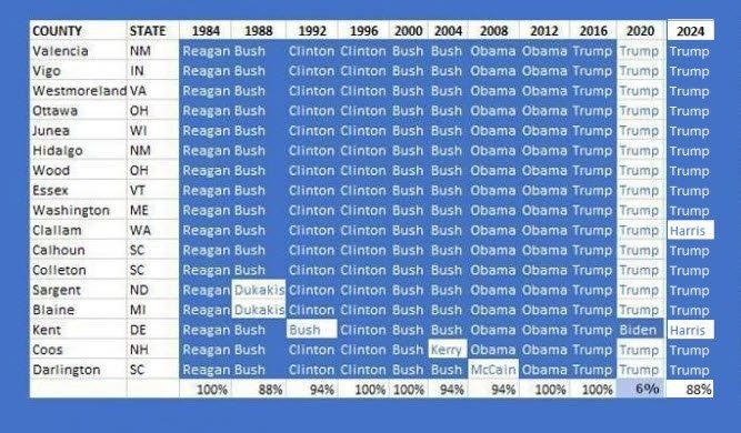 bellwether-counties-2020-2024.jpg