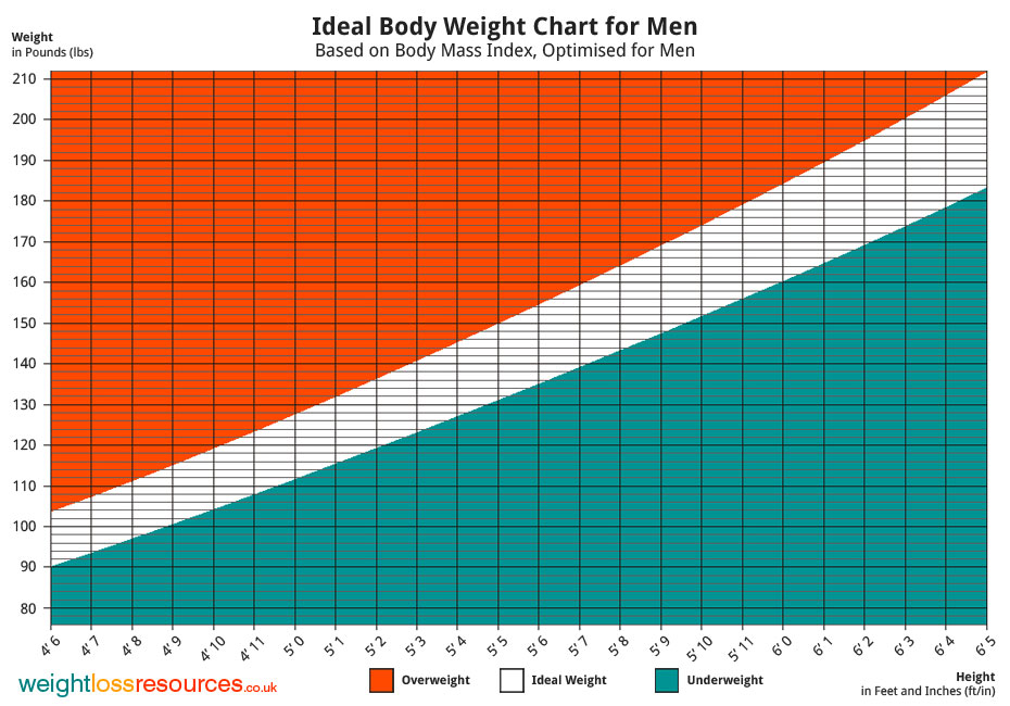 Another 'Ideal' Weight Chart.jpg
