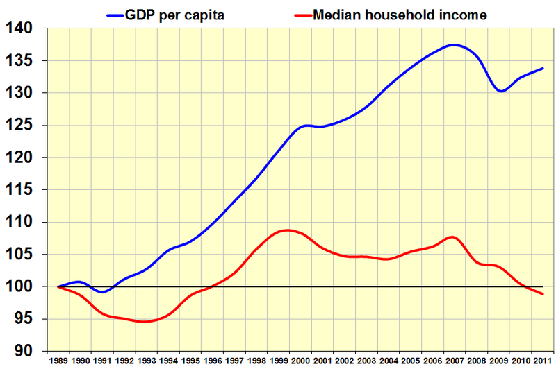 Gdp_versus_household_income.png